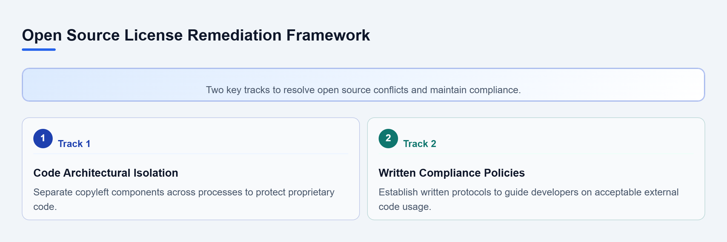 Diagram: Visual framework showing code architectural isolation and compliance policy creation tracks.