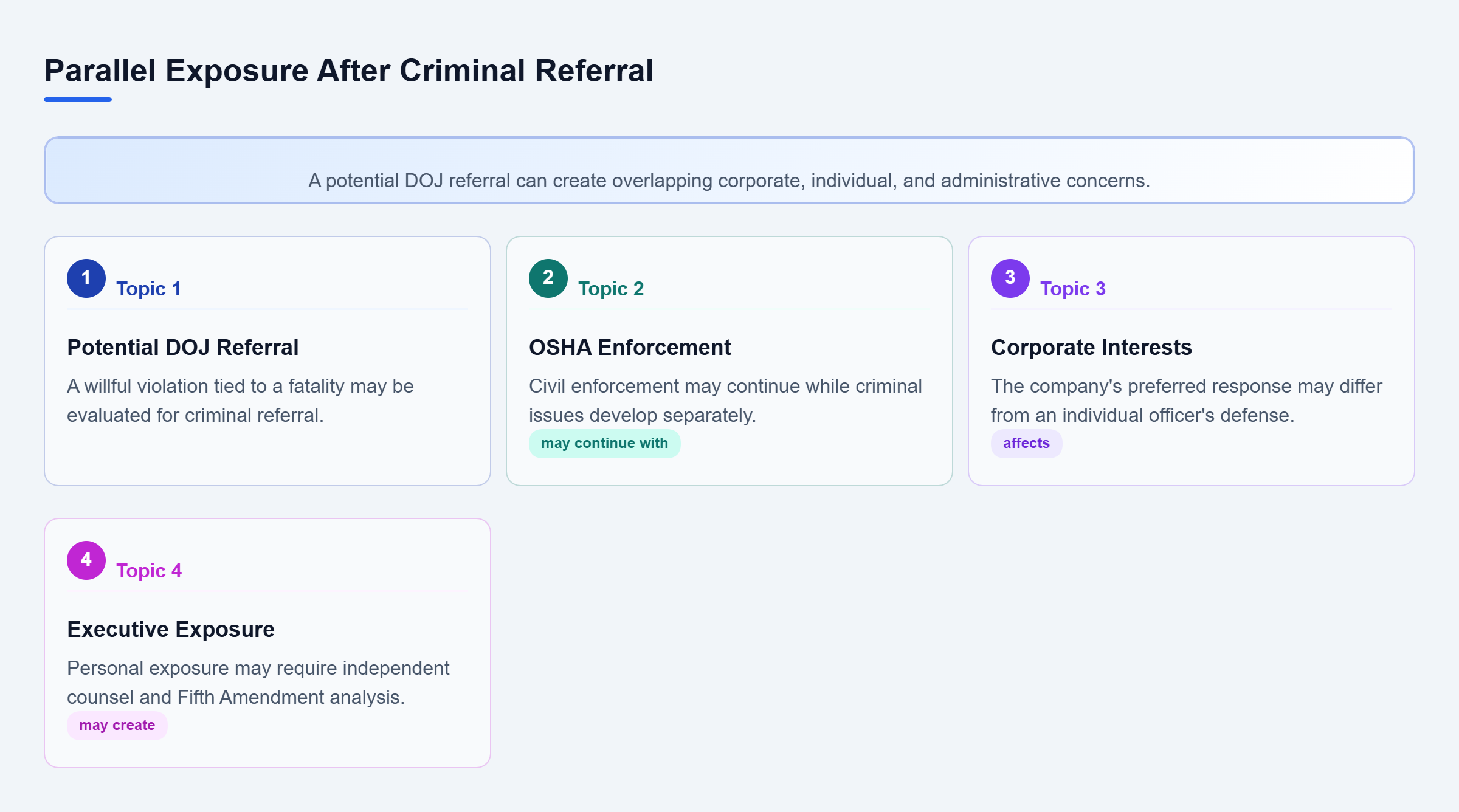 Diagram: A potential DOJ criminal referral links continuing OSHA enforcement with corporate and individual executive exposure.