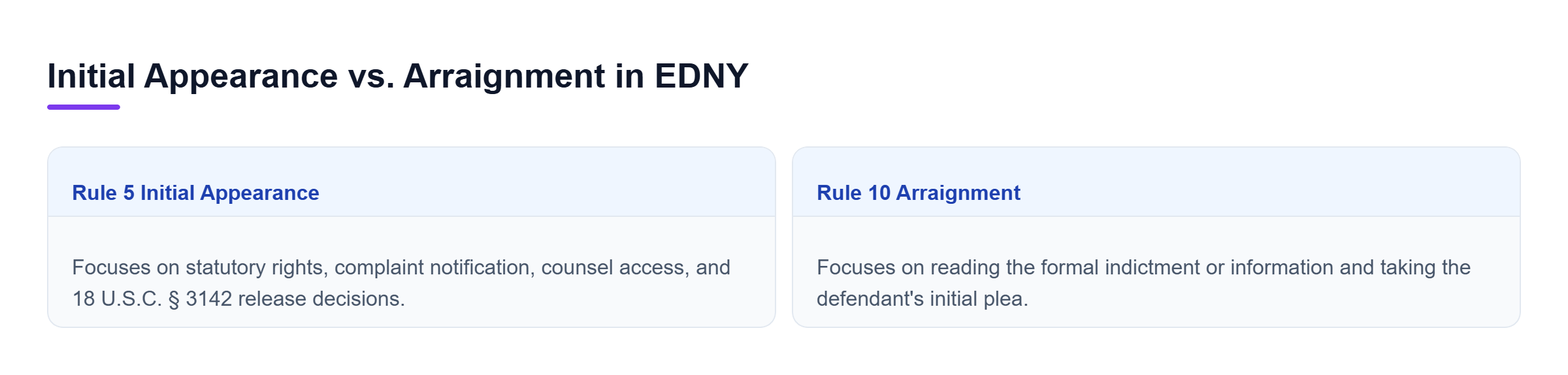 Diagram: Comparison chart illustrating key statutory differences between Rule 5 initial appearances and Rule 10 arraignment hearings in the Eastern District of New York.