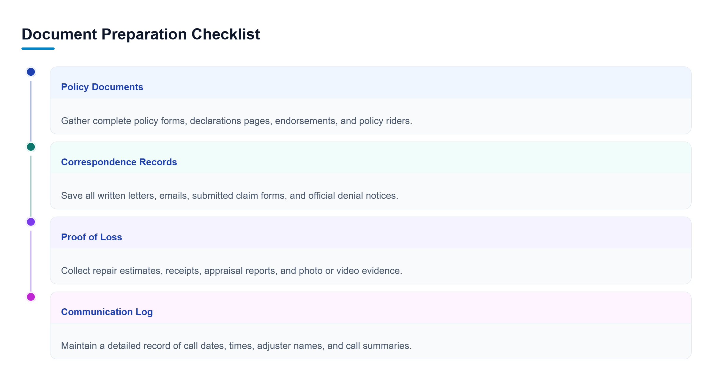 Diagram: Checklist showing four parallel document tracks to gather before a legal consultation: policy files, correspondence history, proof of loss, and a communication log.