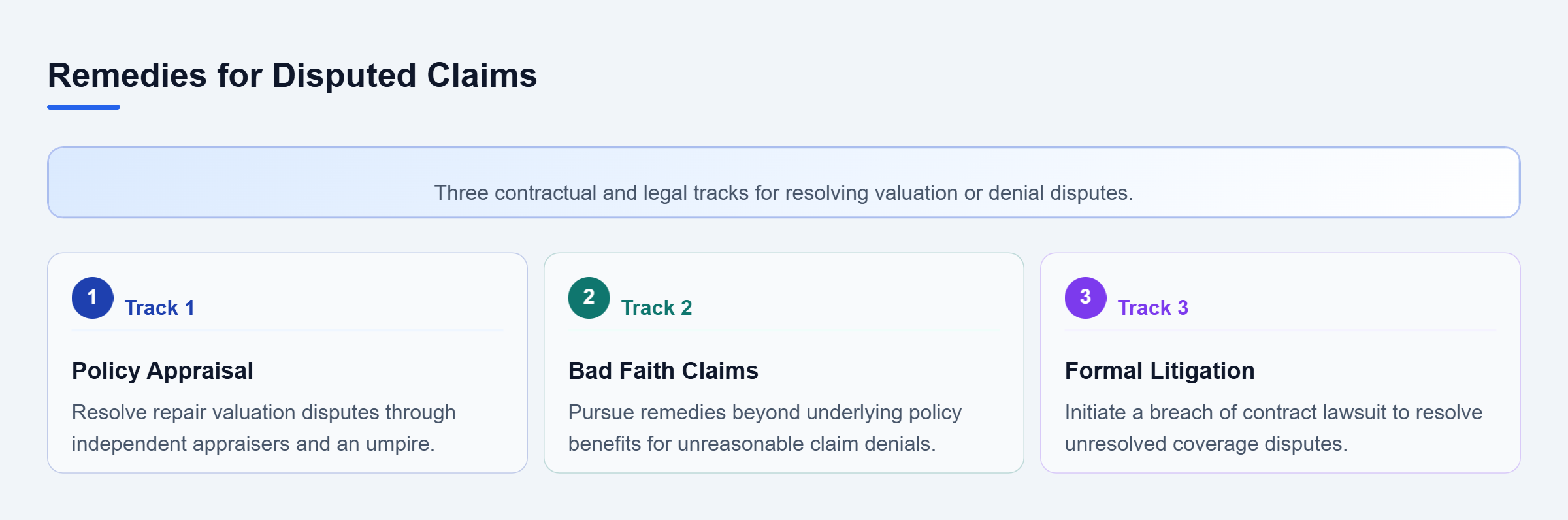 Diagram: Checklist detailing three options for policyholders facing claim disputes: policy appraisal, bad faith claims, and formal litigation.