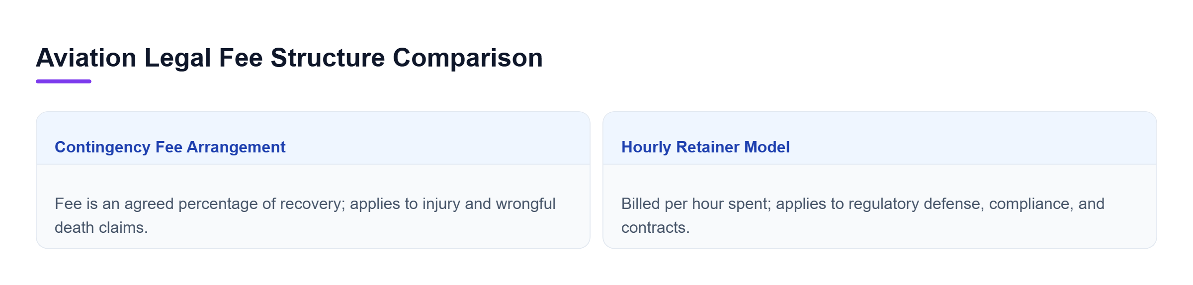 Diagram: Comparison of contingency fee and hourly billing models in aviation legal representation.