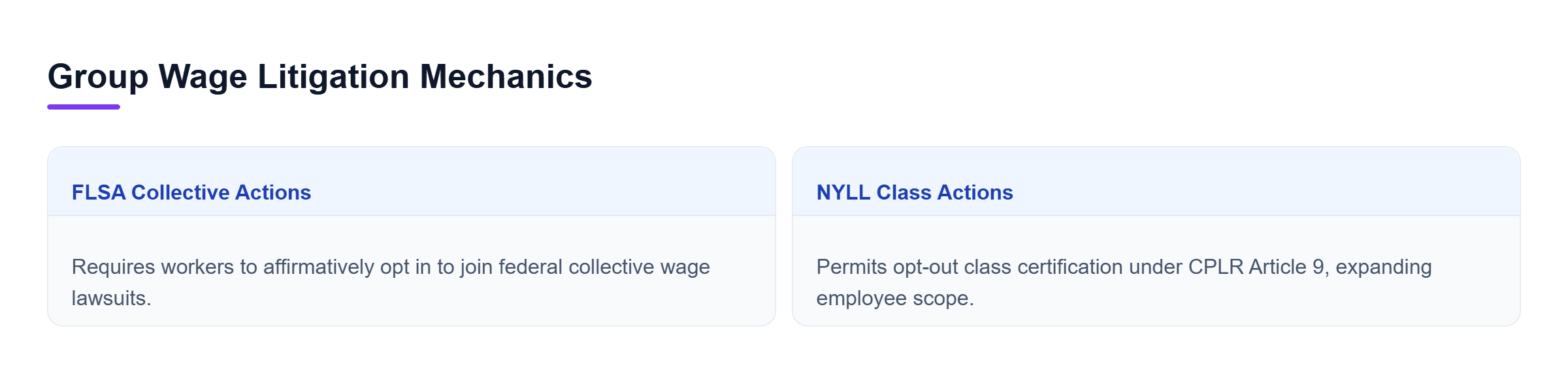 Diagram: Comparison showing FLSA opt-in requirements versus CPLR Article 9 opt-out class certification mechanics under New York law.
