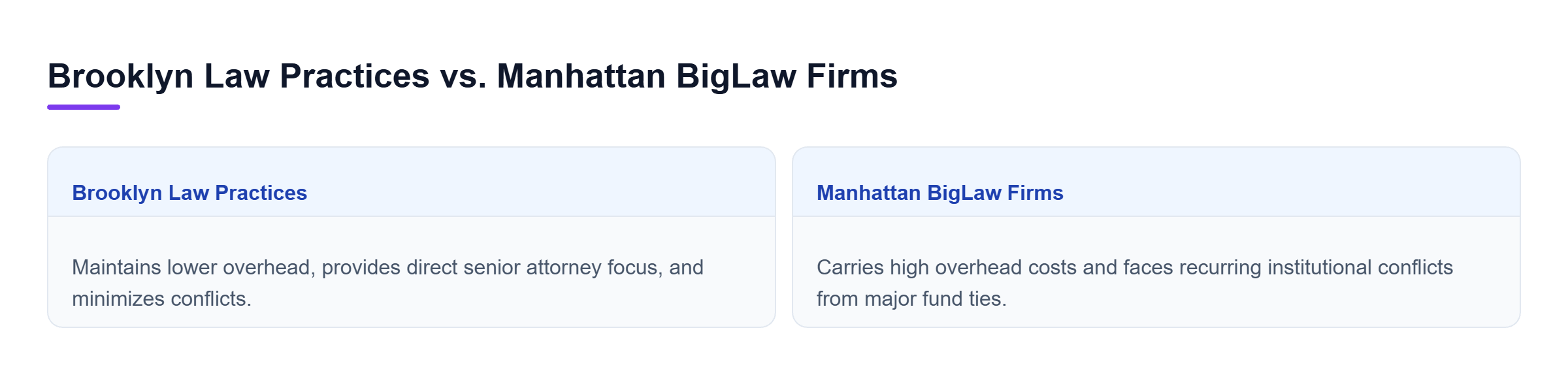Diagram: Comparison between Brooklyn practices featuring low overhead and senior attention versus Manhattan BigLaw with high overhead and frequent conflicts.