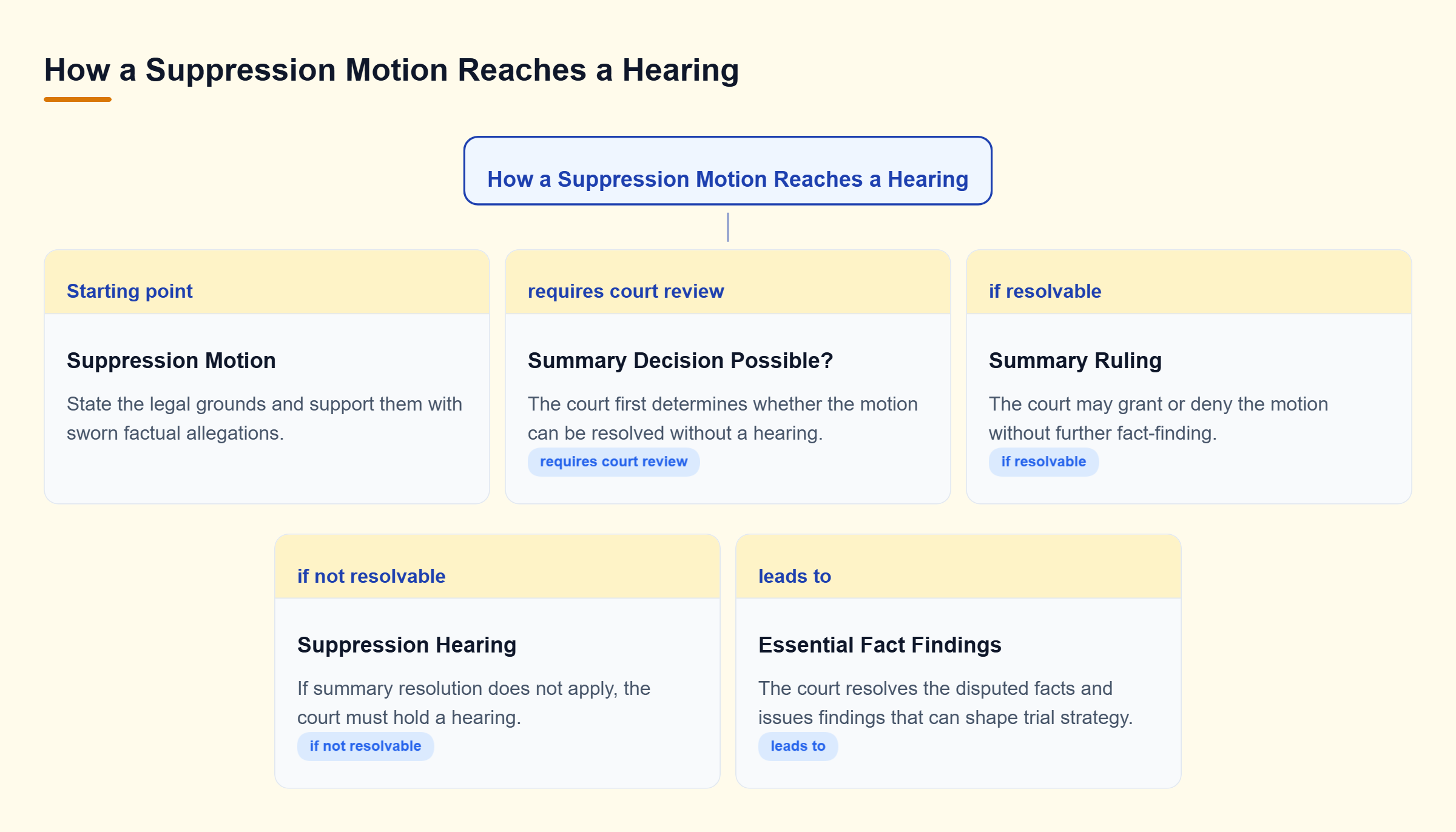 Diagram: A suppression motion states legal grounds and sworn facts, then either receives a summary ruling or proceeds to a hearing with factual findings.