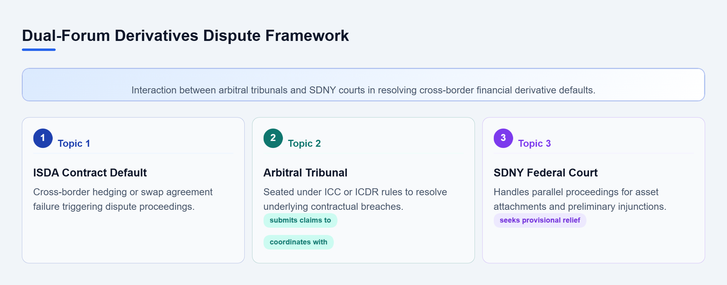 Diagram: Relationship map showing arbitral tribunal resolution of ISDA defaults paired with parallel SDNY proceedings for provisional remedies.
