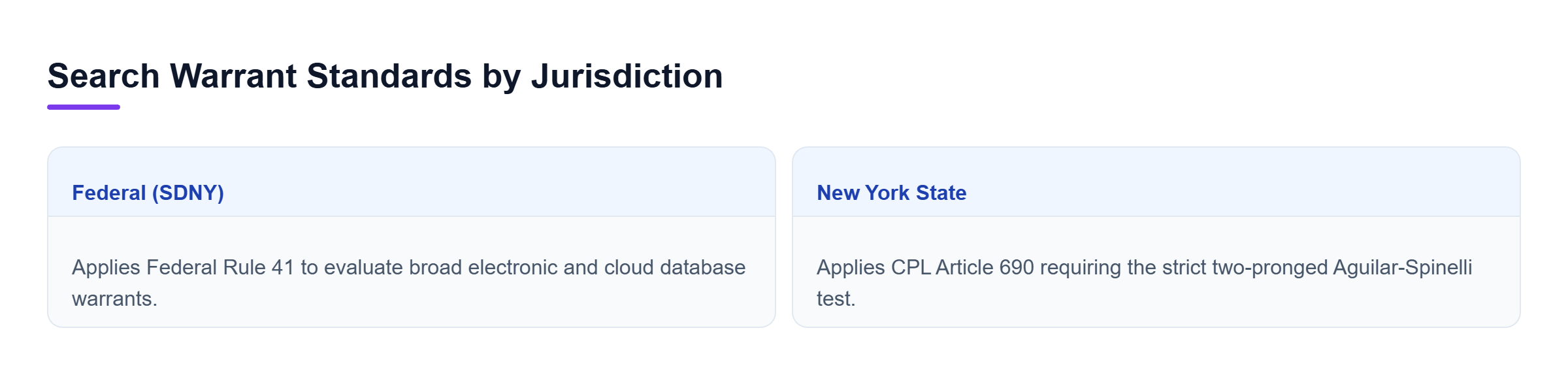 Diagram: Comparison of federal SDNY Rule 41 electronic search standards against New York CPL Article 690 two-pronged Aguilar-Spinelli test.