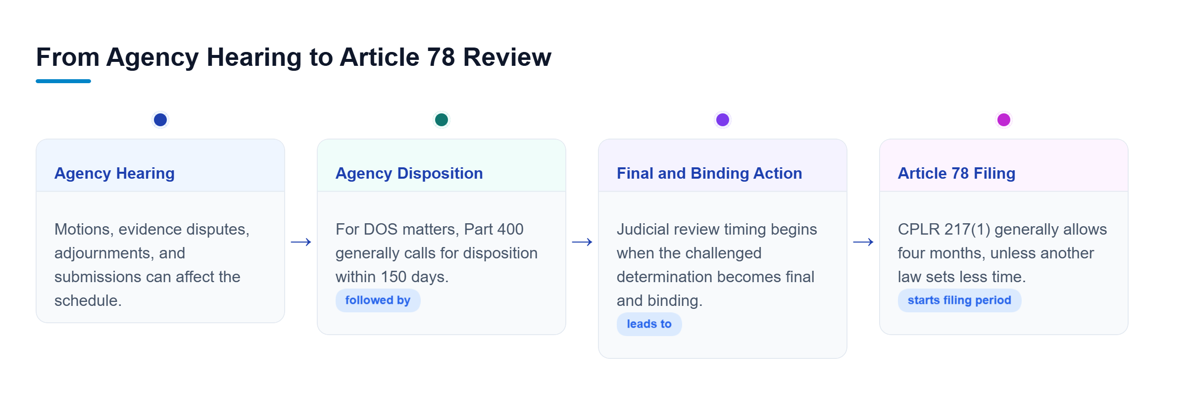 Diagram: The agency hearing leads to disposition, then a final and binding determination, followed by the applicable Article 78 filing period.