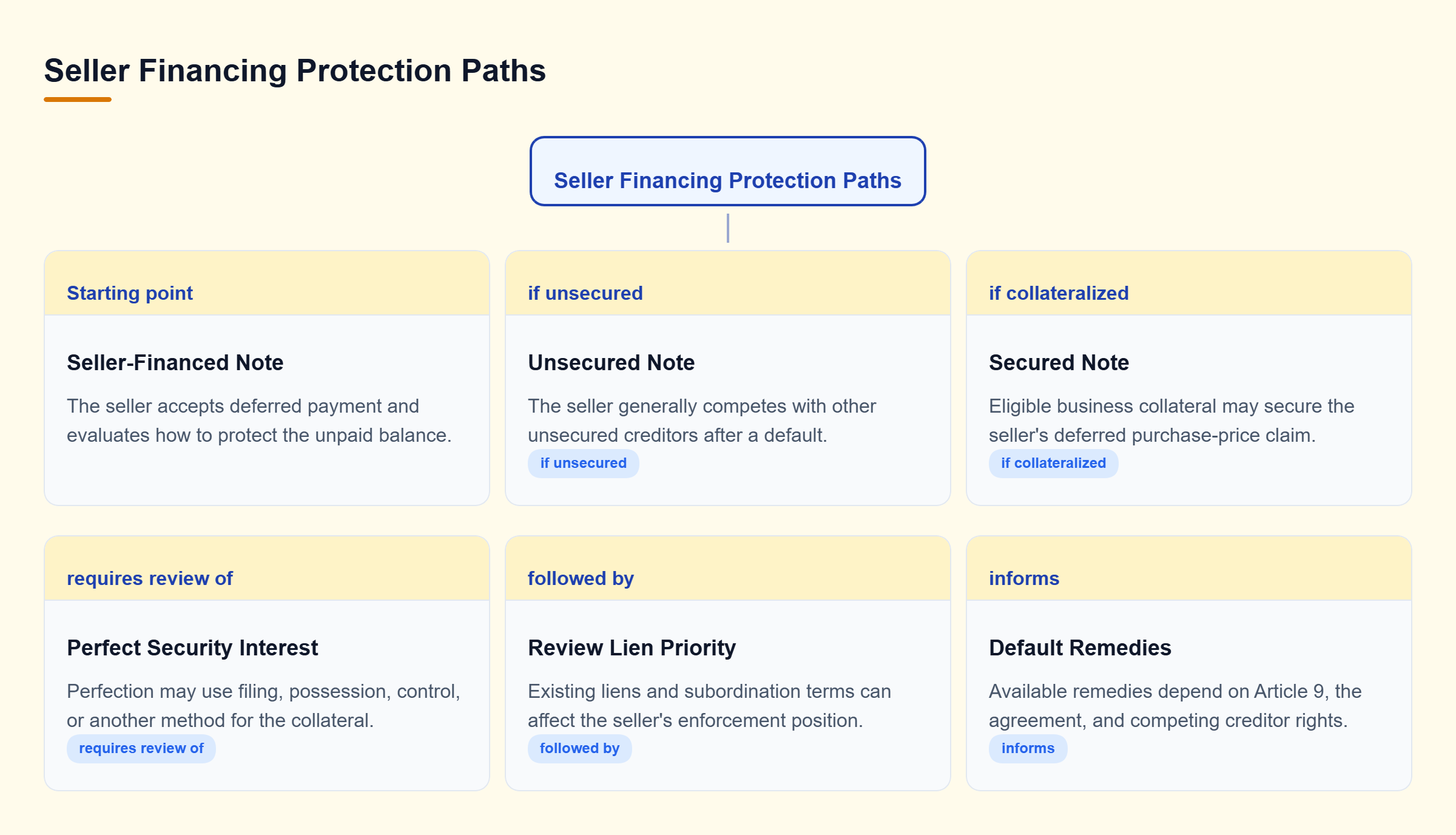 Diagram: Seller financing branches between unsecured debt and secured collateral, with lien priority and Article 9 rules affecting remedies after default.
