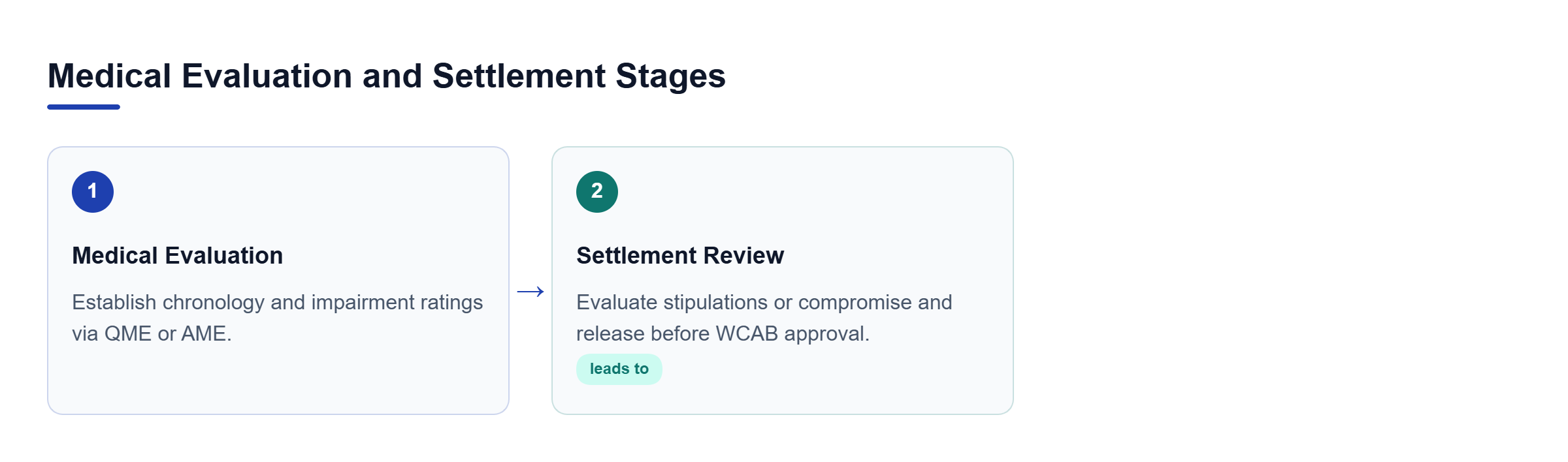 Diagram: Process flow showing medical evaluation and settlement negotiation steps.