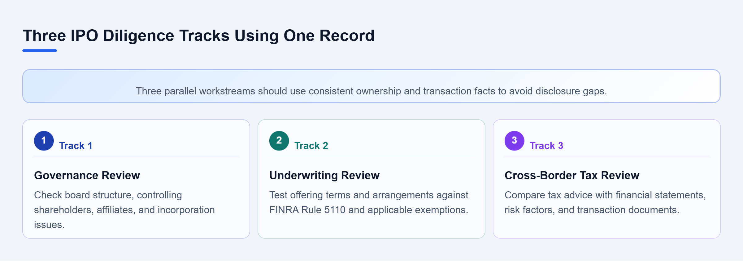 Diagram: Governance, underwriting, and tax diligence proceed in parallel, each testing the same ownership and transaction facts against different legal and disclosure concerns.