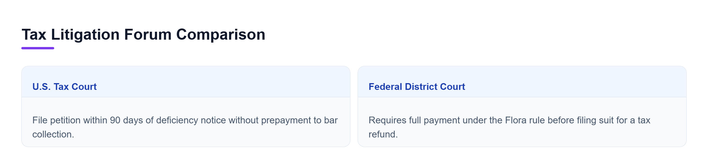 Diagram: Side-by-side comparison of U.S. Tax Court prepayment litigation versus Federal District Court refund litigation requirements.