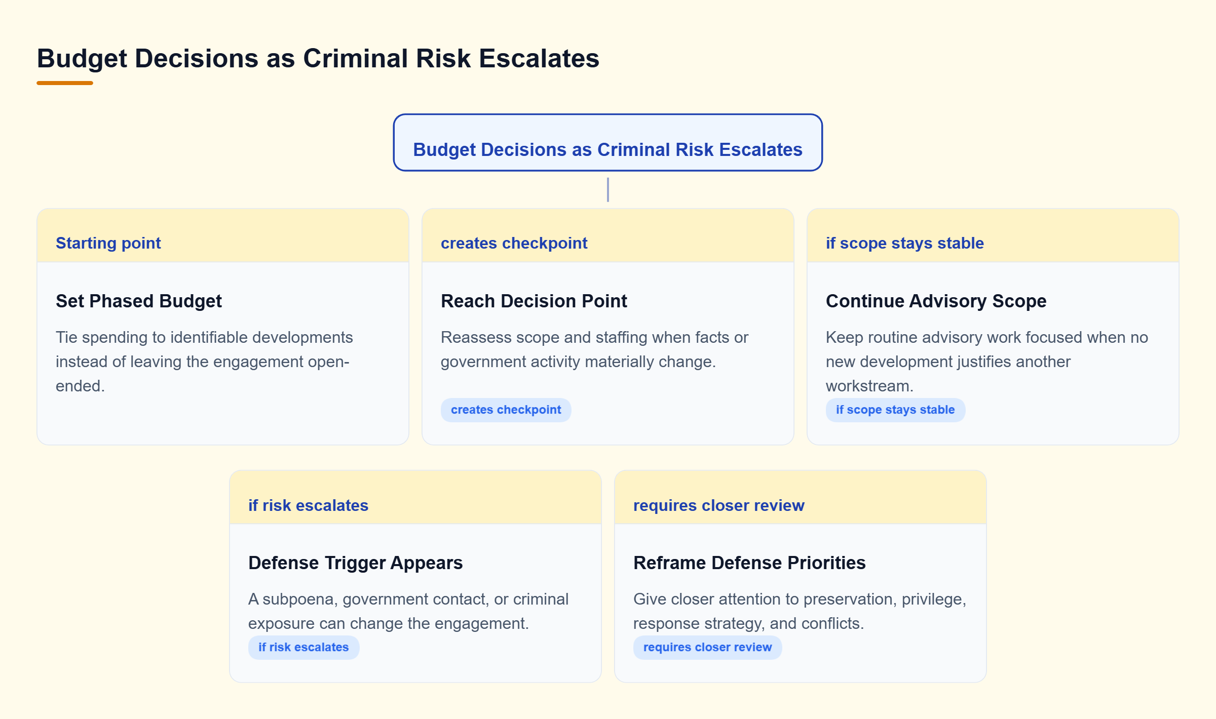 Diagram: A phased budget creates decision points; stable facts support continued advisory work, while subpoenas, government contact, or criminal exposure can shift the matter toward defense.