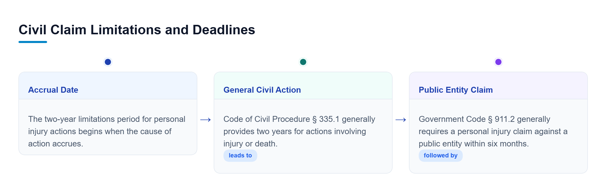 Diagram: Vertical timeline showing the two-year limitations period for general civil claims and the six-month presentation requirement for public entity claims.