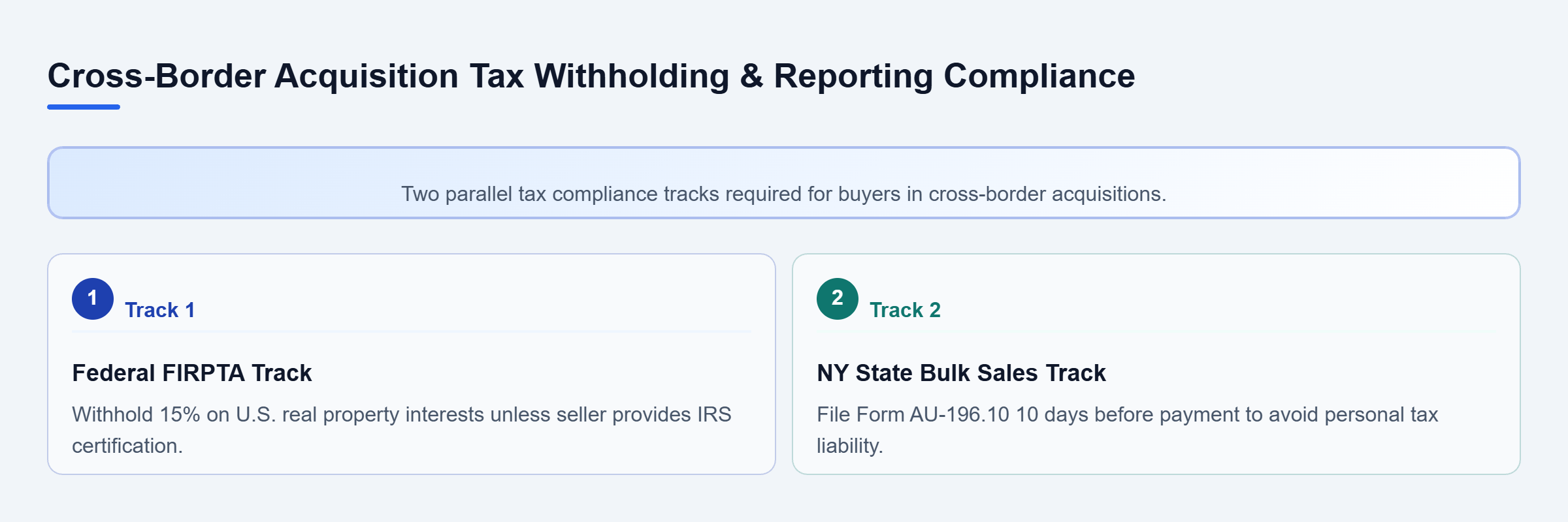 Diagram: Parallel checklist showing federal FIRPTA withholding requirements alongside New York state bulk sales notification rules for foreign acquisition deals.