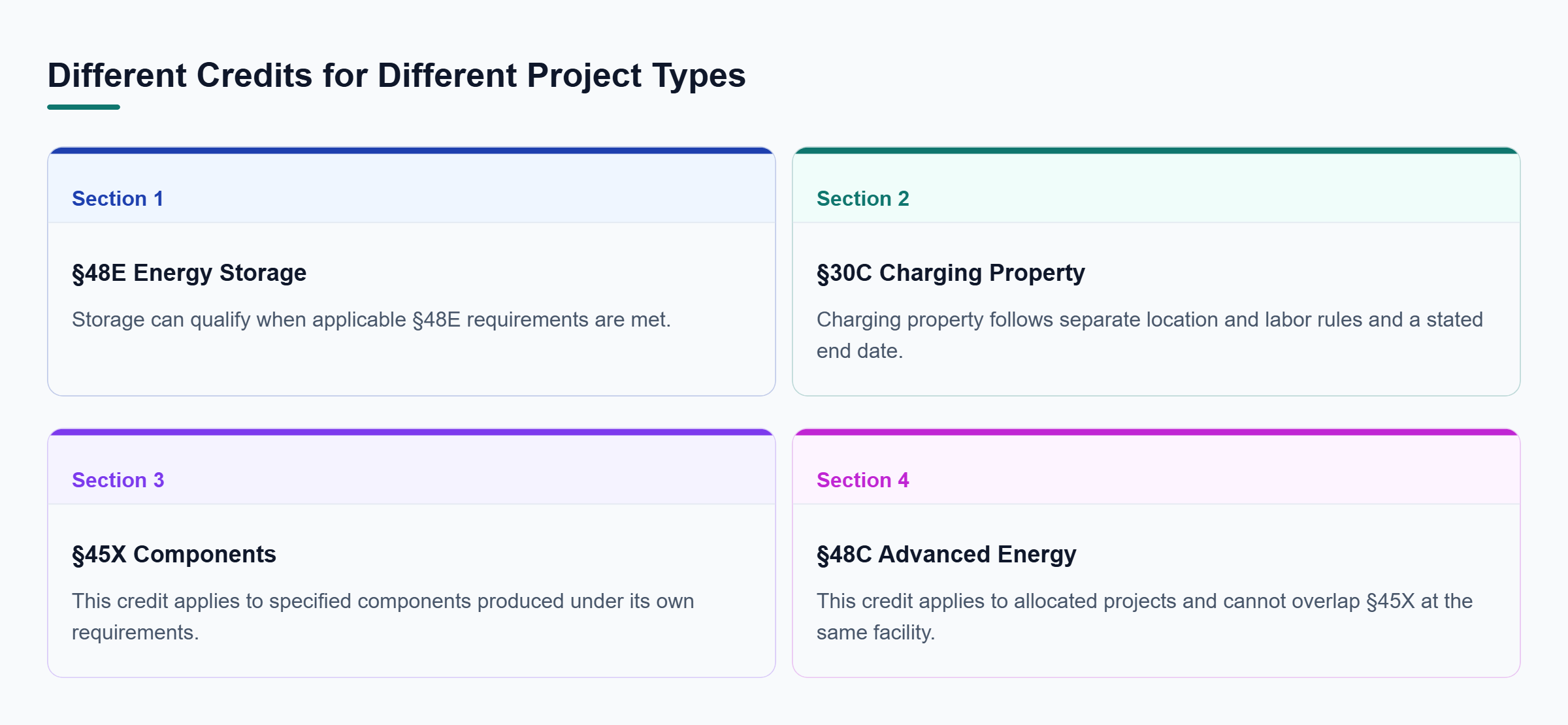 Diagram: Energy storage, charging property, component manufacturing, and advanced-energy projects are compared by their distinct federal credit rules.
