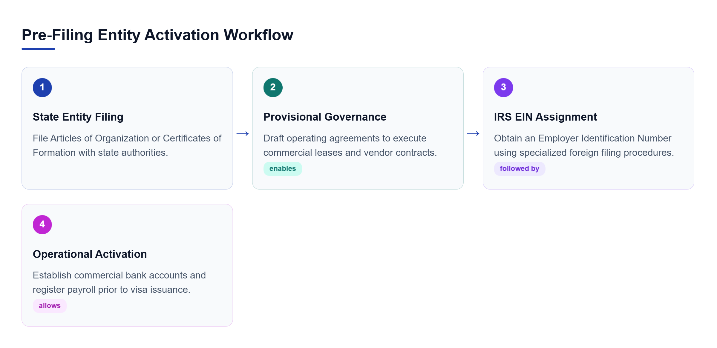 Diagram: Four-step process flow showing entity state filing, provisional governance drafting, IRS EIN acquisition, and operational setup.