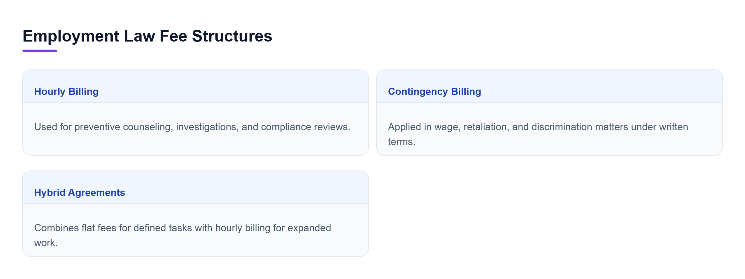 Diagram: Comparison showing hourly, contingency, and hybrid fee arrangements.