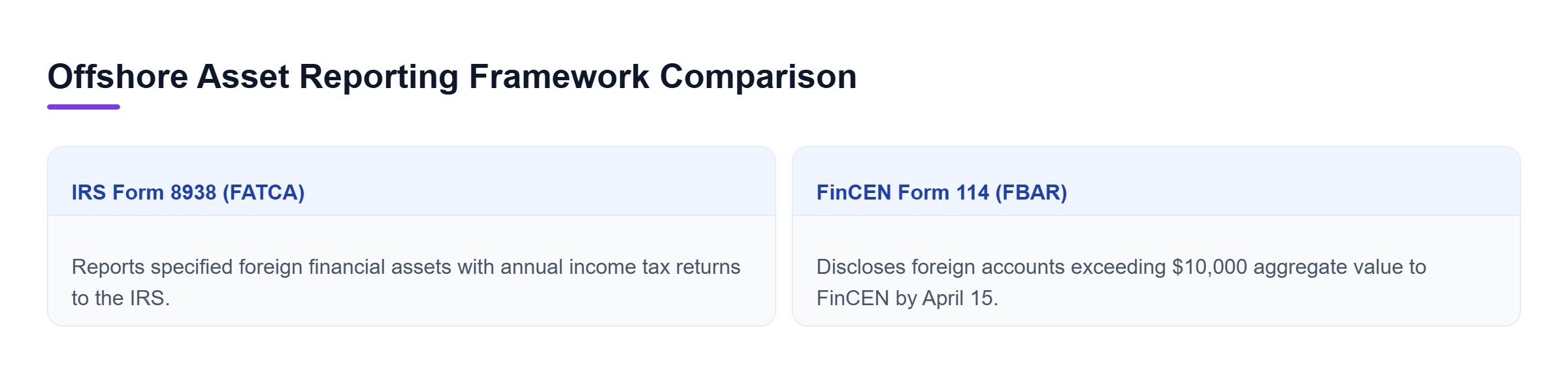 Diagram: Comparison between IRS Form 8938 under FATCA and FinCEN Form 114 under FBAR reporting frameworks.