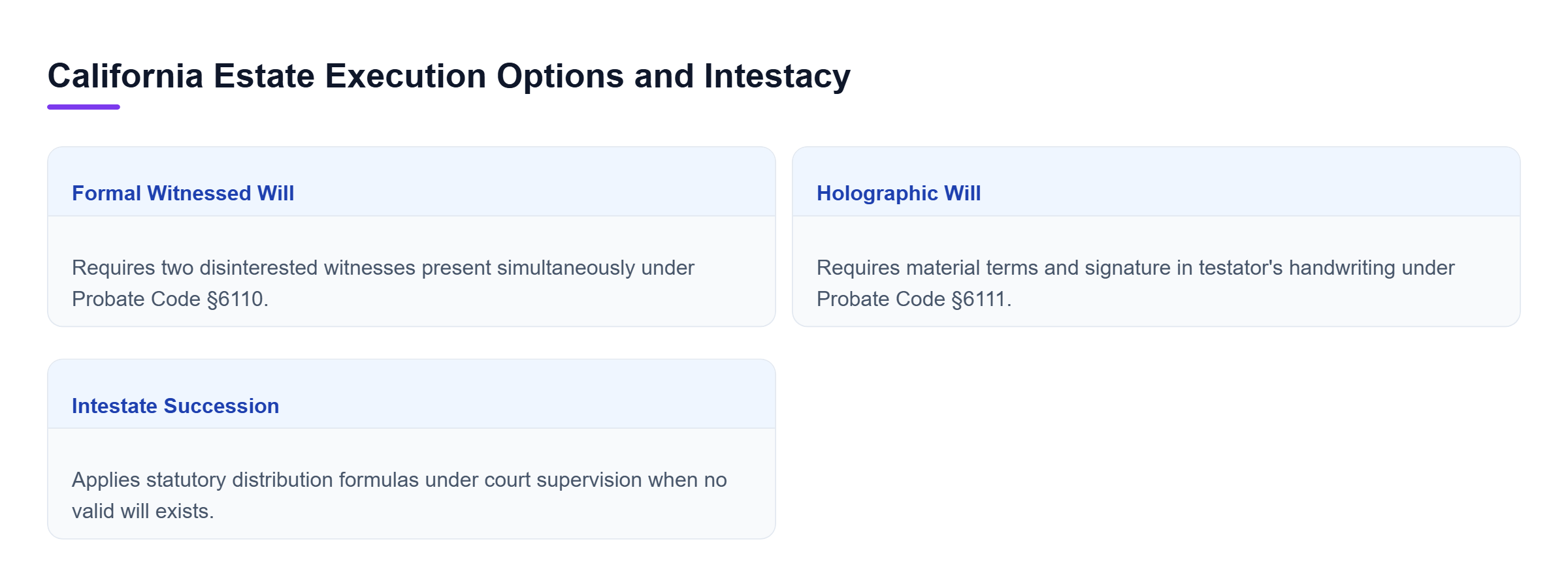 Diagram: Comparison of California formal witnessed wills, holographic wills, and statutory intestate succession rules.