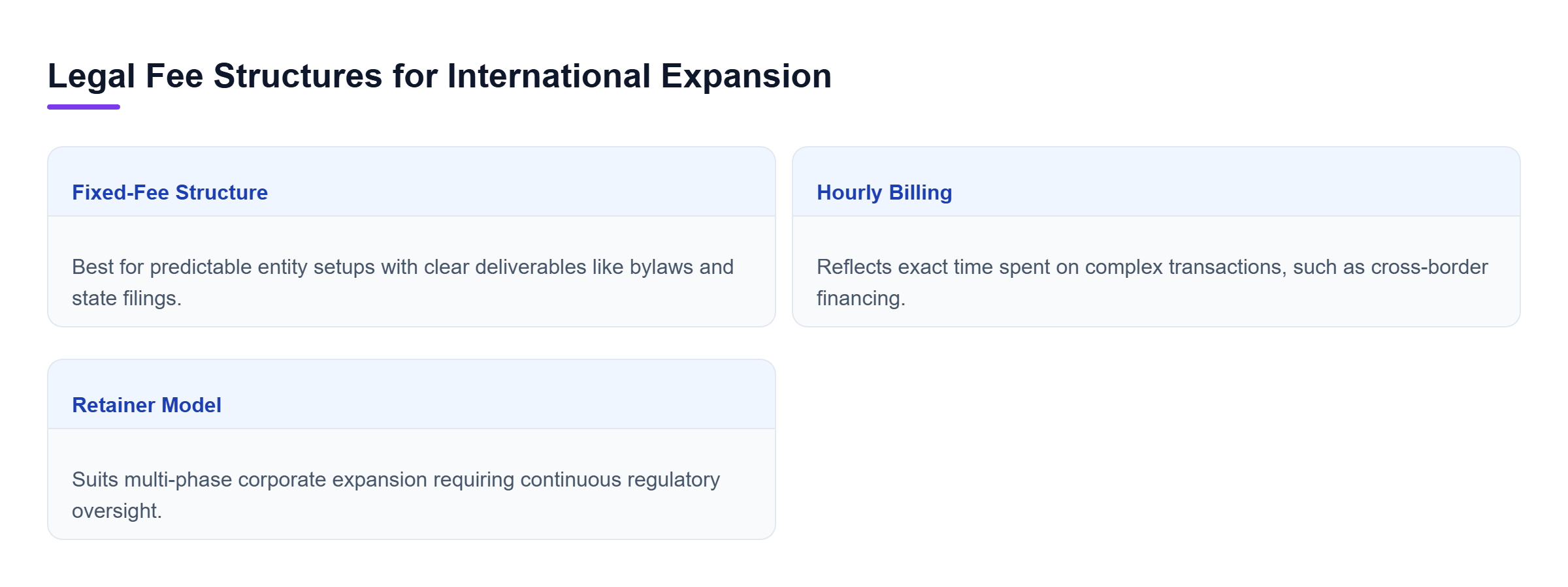Diagram: Comparison of fixed fees for standard entity setup, hourly rates for complex deals, and retainers for ongoing governance.