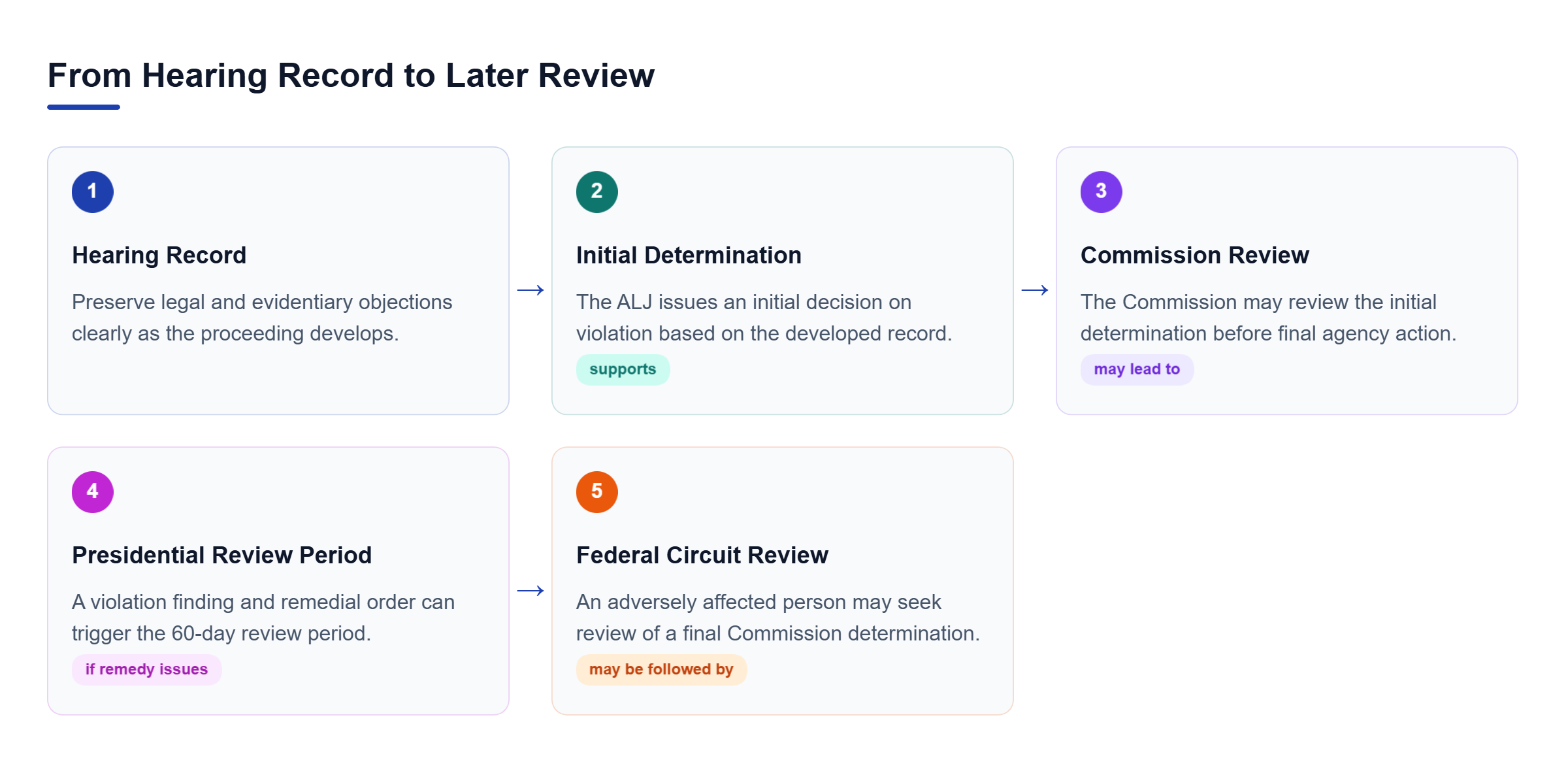 Diagram: The hearing record supports the ALJ determination, possible Commission review, the Presidential review period after a remedial order, and possible Federal Circuit review.