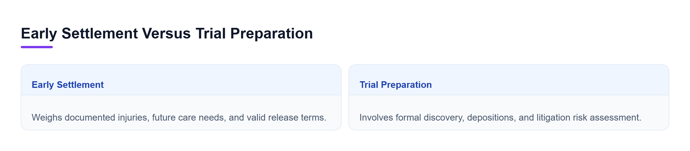 Diagram: Comparison of early settlement offers and trial preparation factors.
