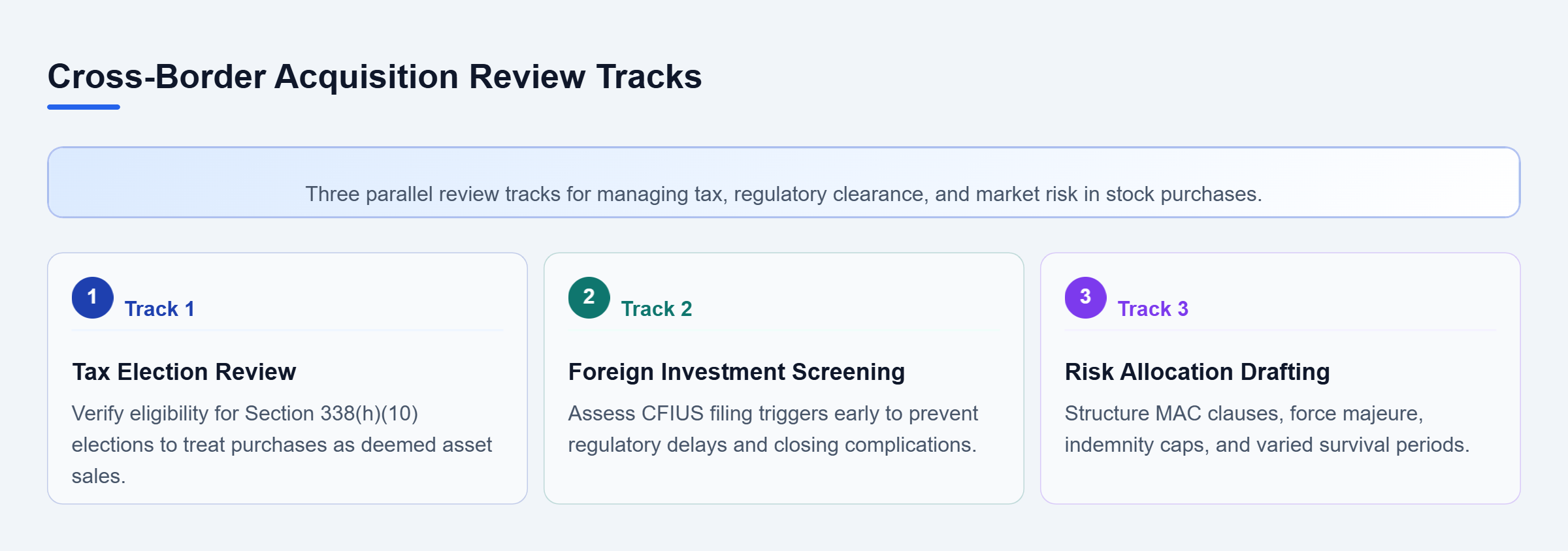 Diagram: Parallel review tracks covering Section 338(h)(10) tax elections, CFIUS foreign investment screening, and MAC risk allocation provisions.