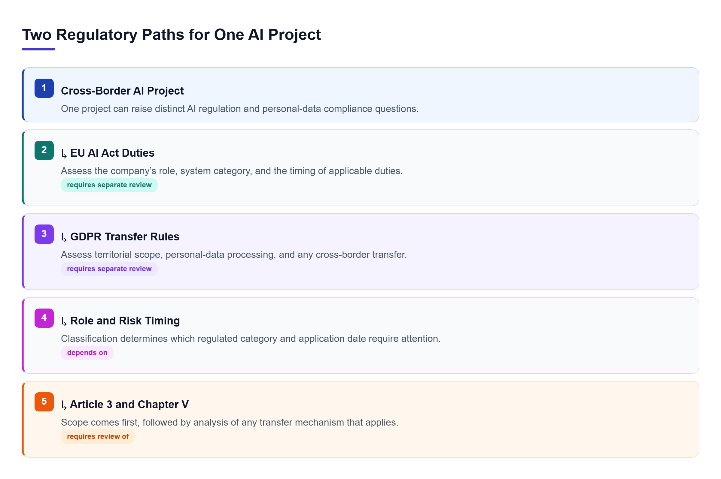 Diagram: A cross-border AI project branches into EU AI Act review for role, risk, and timing, and GDPR review for territorial scope, processing, and transfers.