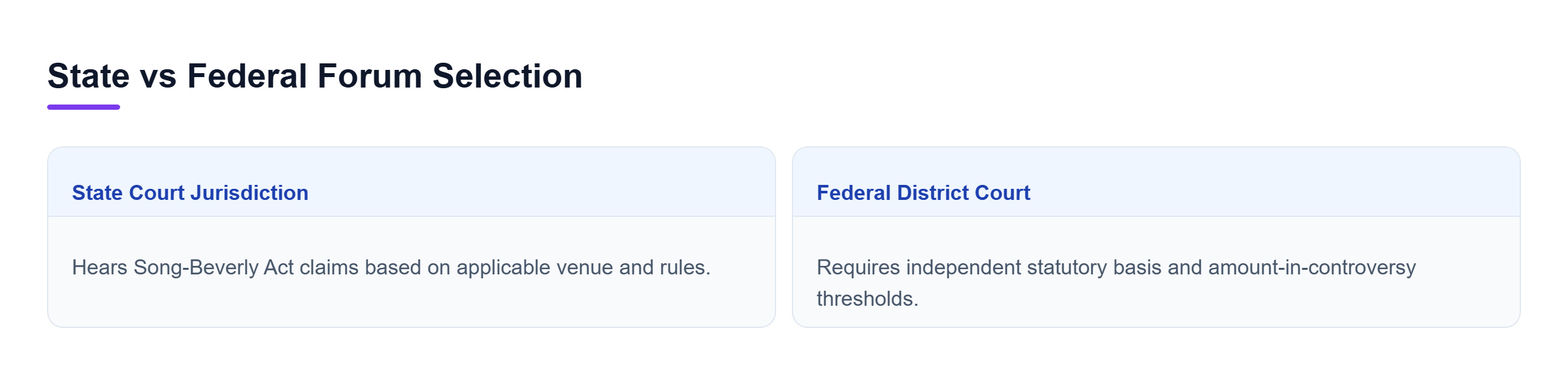 Diagram: Comparison of state superior court and federal district court requirements for vehicle claims.