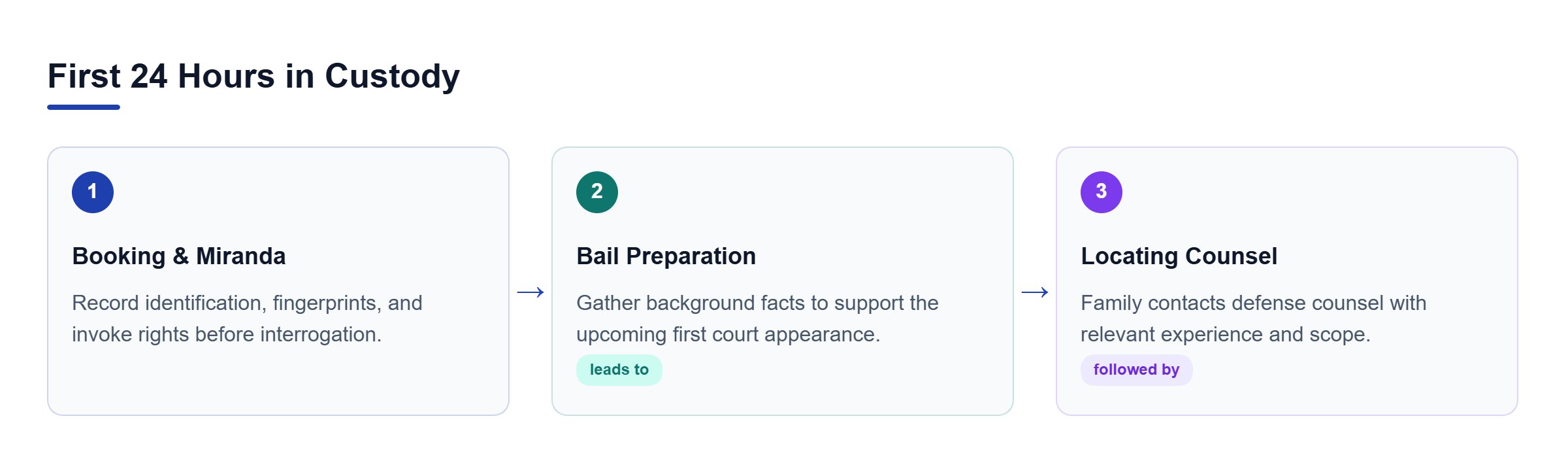 Diagram: Process flow showing booking, bail preparation, and locating counsel.