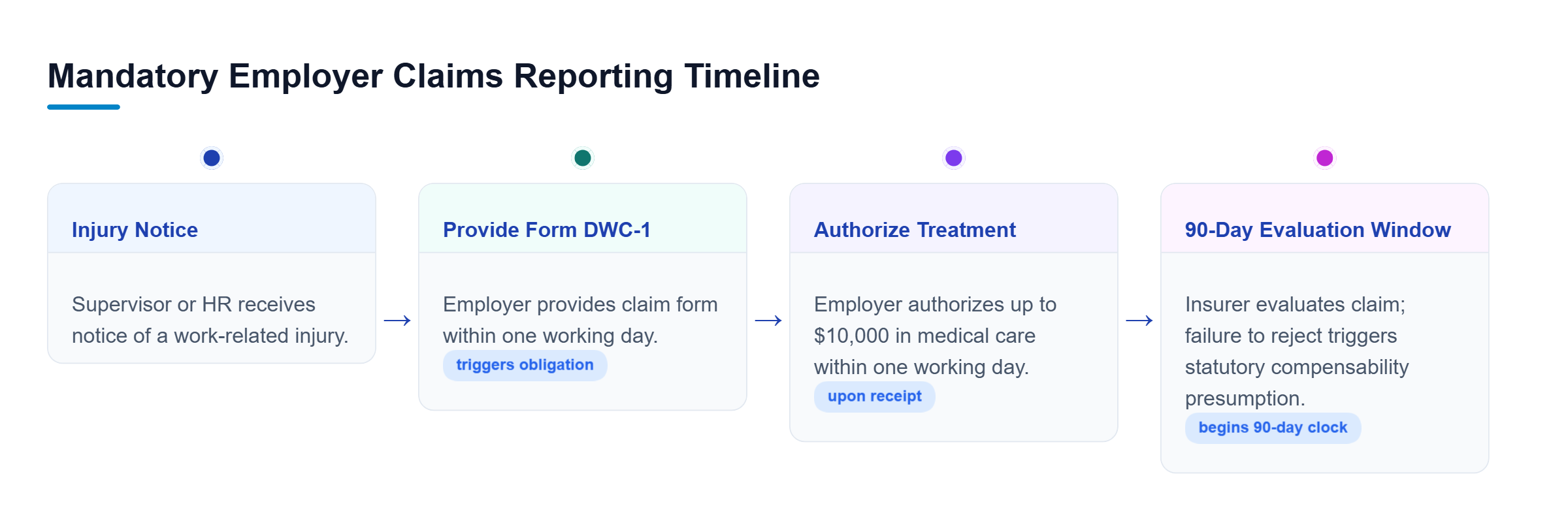 Diagram: Chronological timeline detailing employer notice, DWC-1 form provision, medical authorization, and the statutory 90-day claims evaluation window.