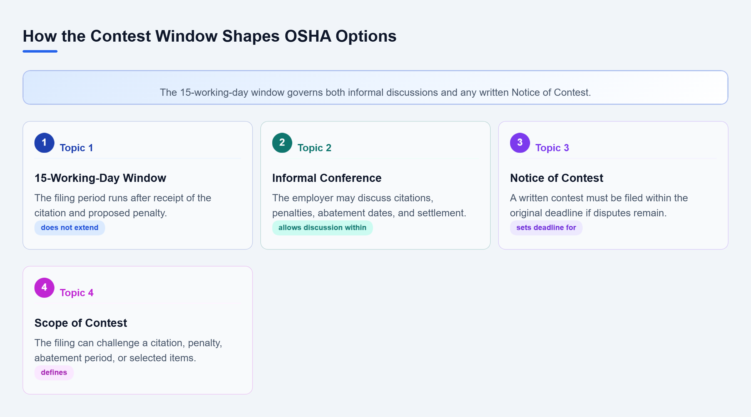 Diagram: The 15-working-day window connects to an optional informal conference and a written Notice of Contest, which defines the disputed citation issues.