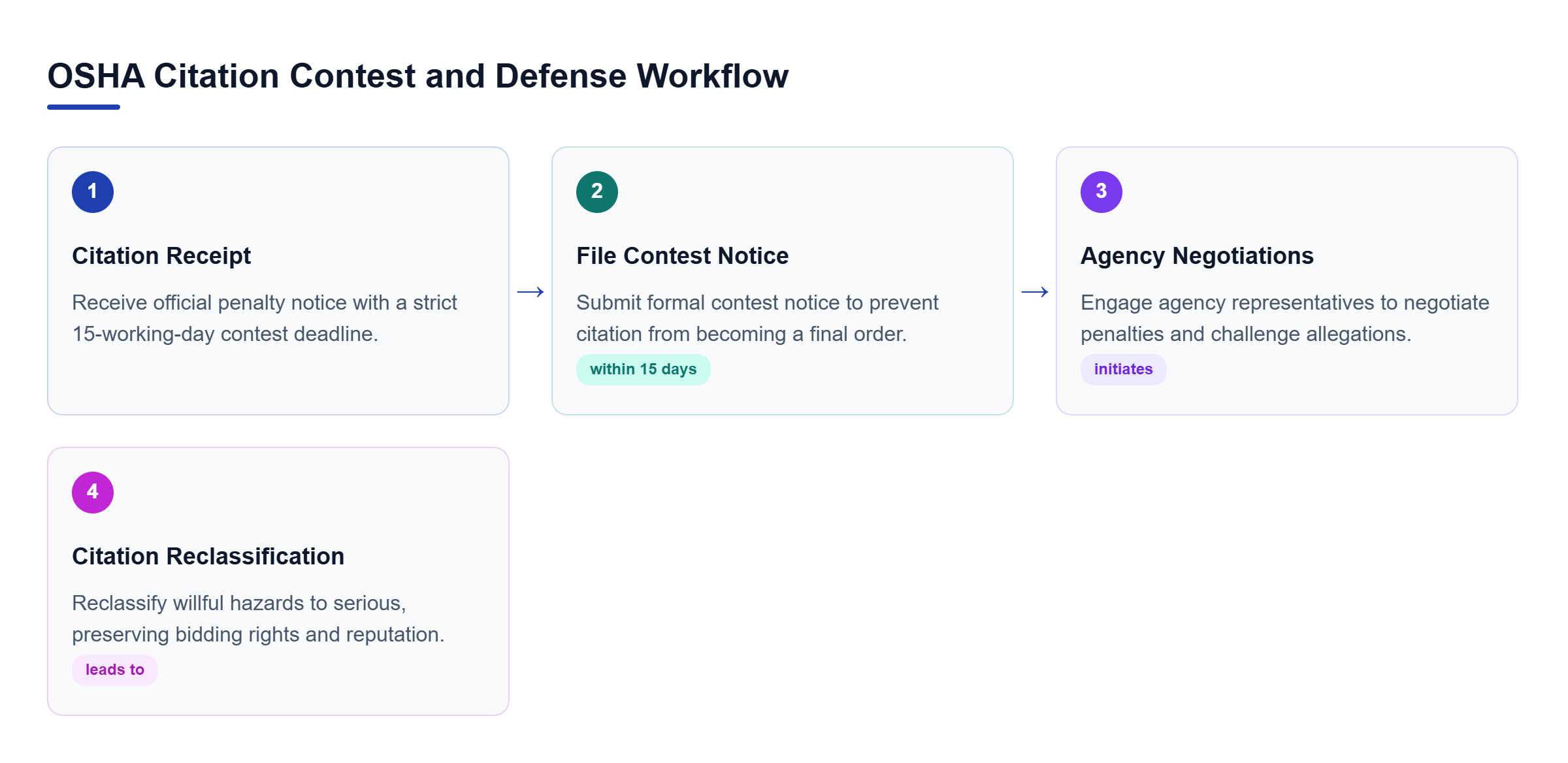 Diagram: Flowchart showing the 15-day contest window, filing a formal notice, conducting agency negotiations, and reclassifying citations to protect bidding rights.