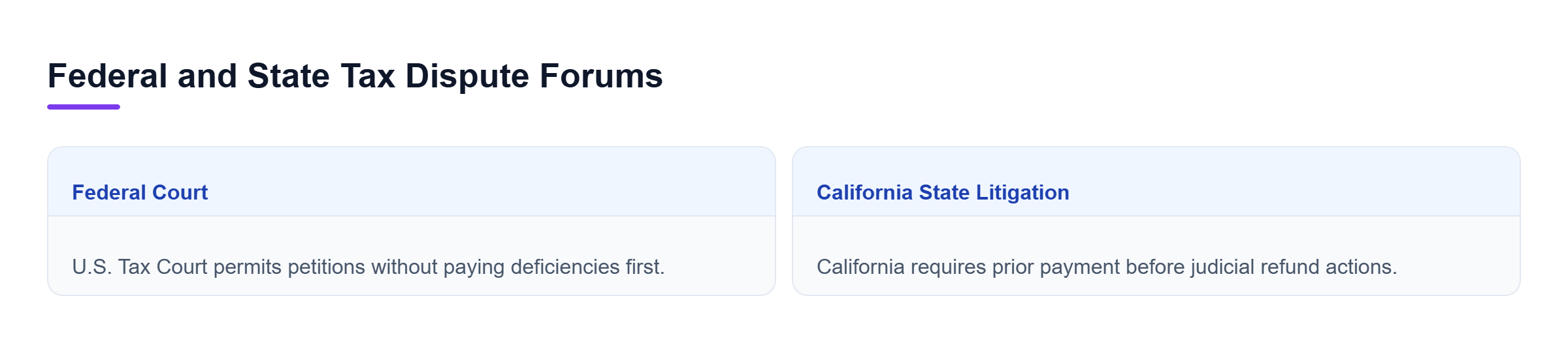 Diagram: Comparison of U.S. Tax Court and California state tax litigation requirements.