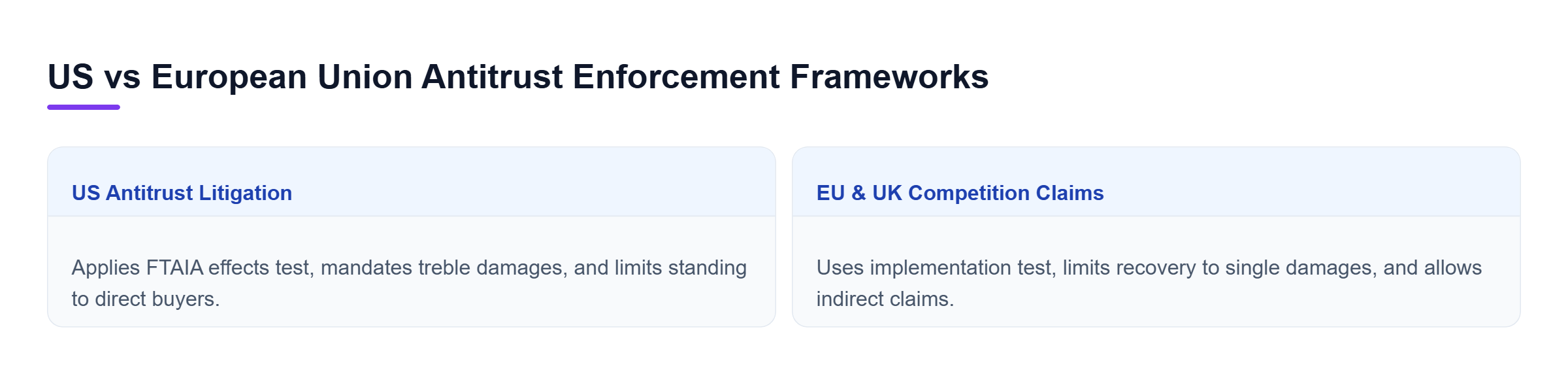 Diagram: Comparison of US and EU antitrust frameworks showing differences in jurisdictional tests, damages exposure, and purchaser standing.