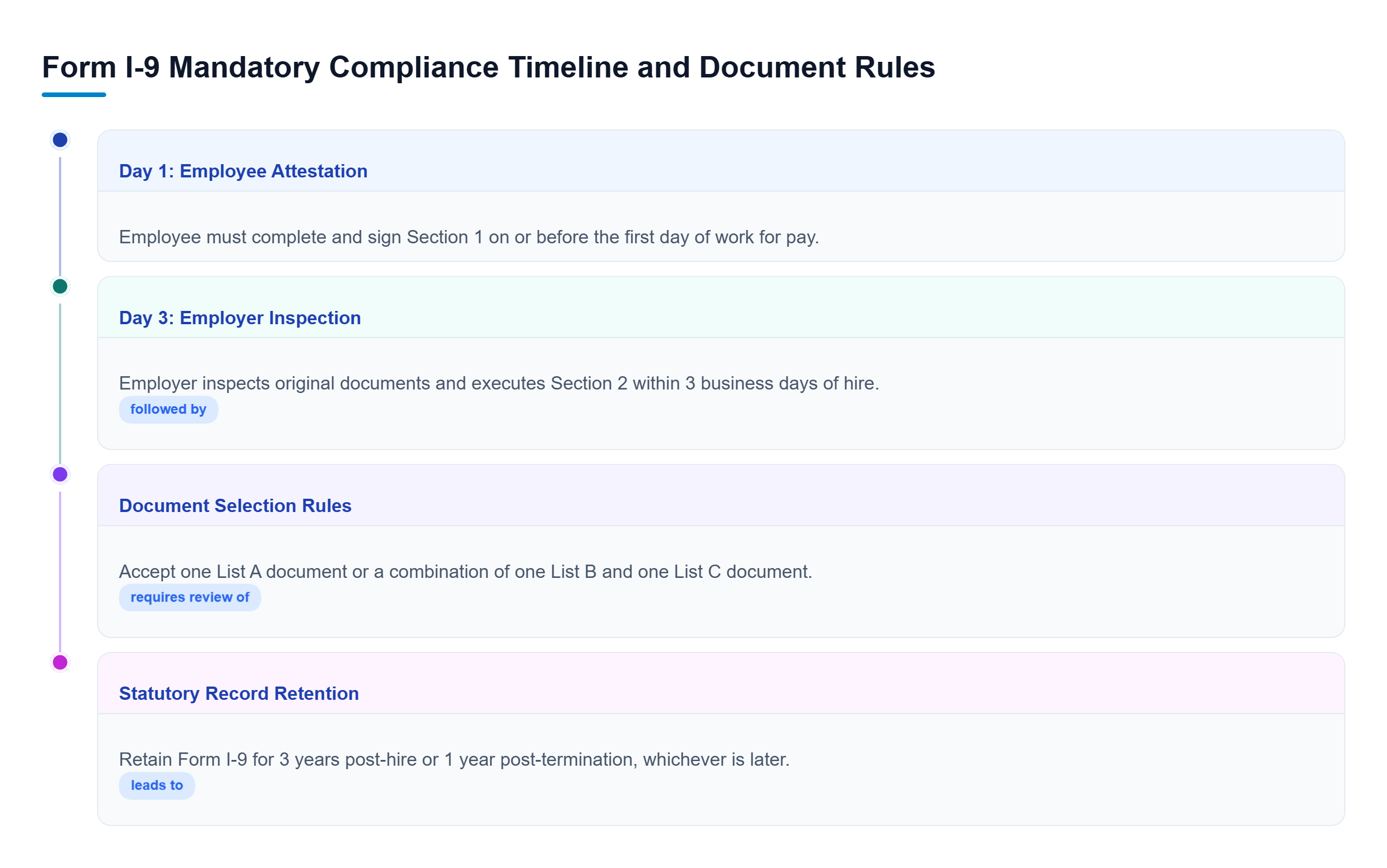 Diagram: Timeline outlining Form I-9 verification steps from Day 1 employee attestation through 3-year record retention.