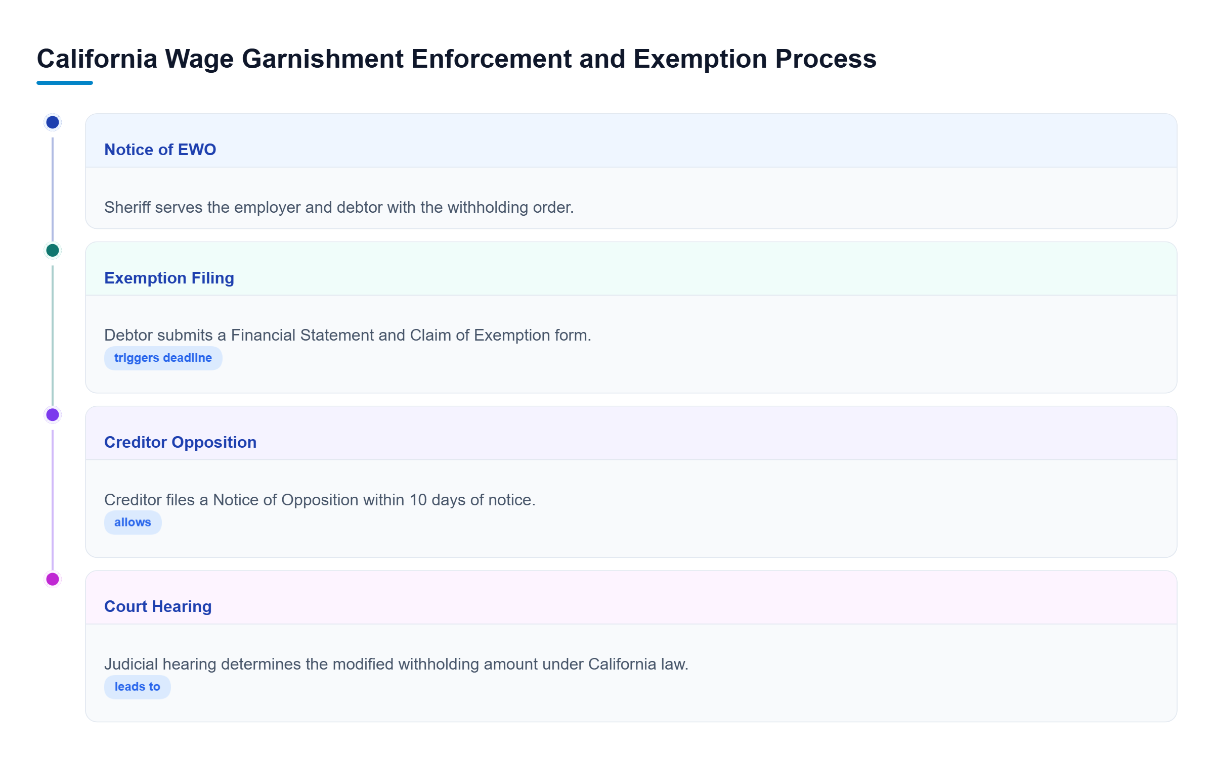 Diagram: Flowchart showing four steps of wage garnishment enforcement: Notice of EWO, Exemption Filing, Creditor Opposition, and Court Hearing.