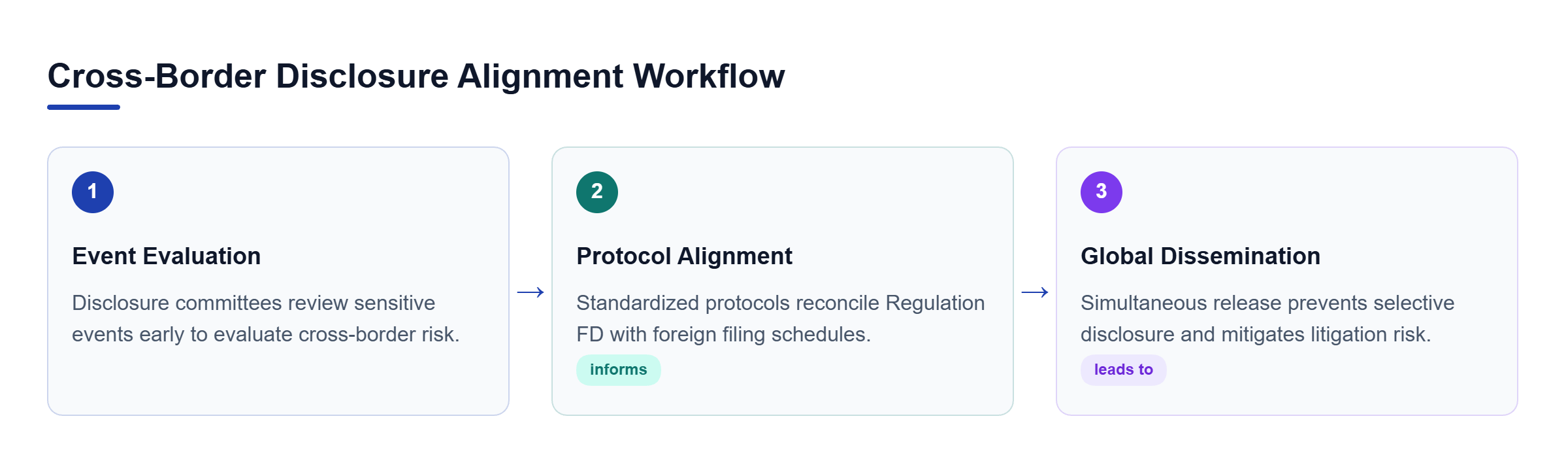 Diagram: Diagram illustrating the three-step disclosure process from internal event evaluation to standardized alignment and simultaneous global release.