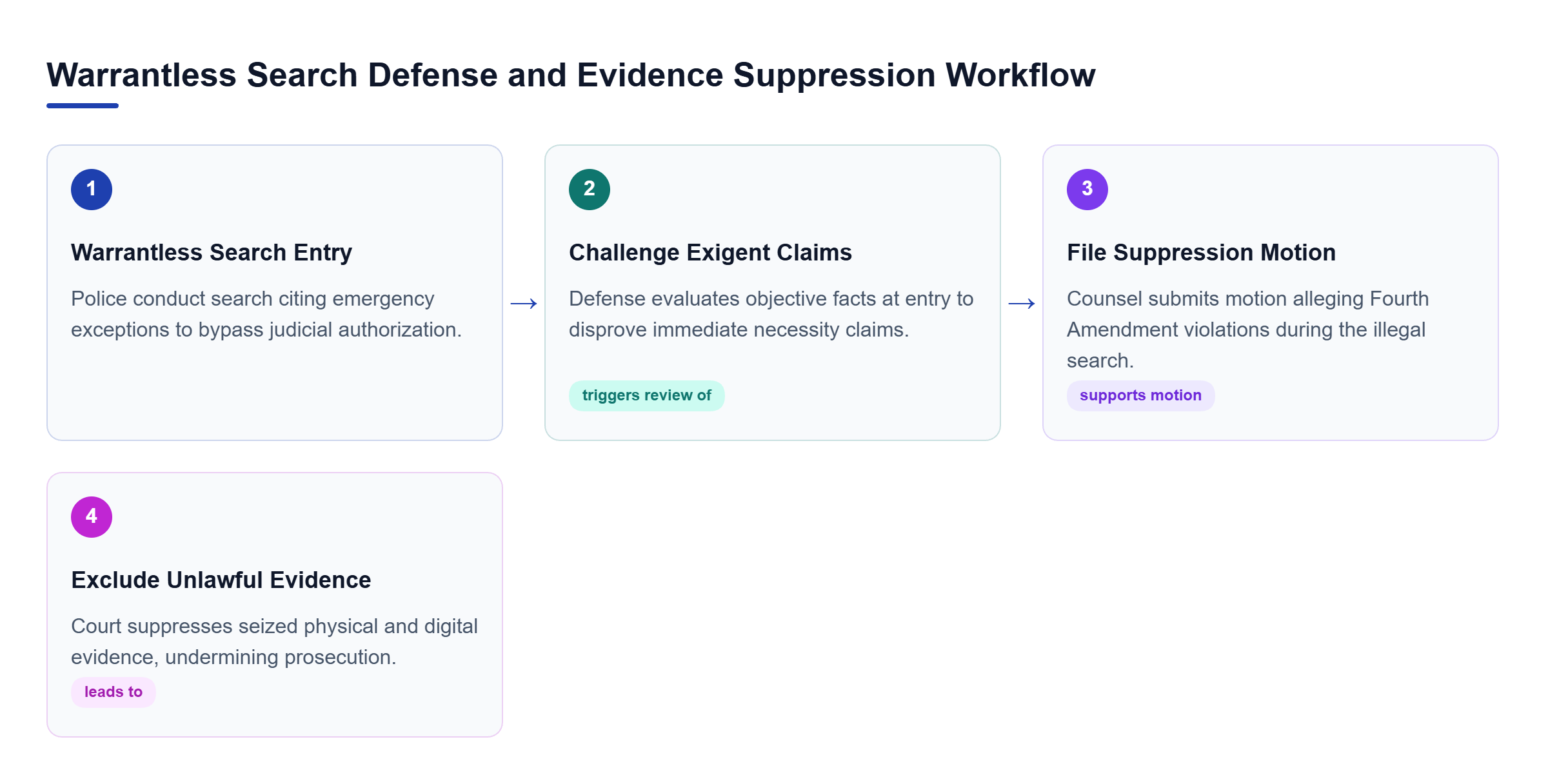 Diagram: Process flowchart showing warrantless search entry leading to exigency challenges, formal suppression motions, and judicial evidence exclusion.