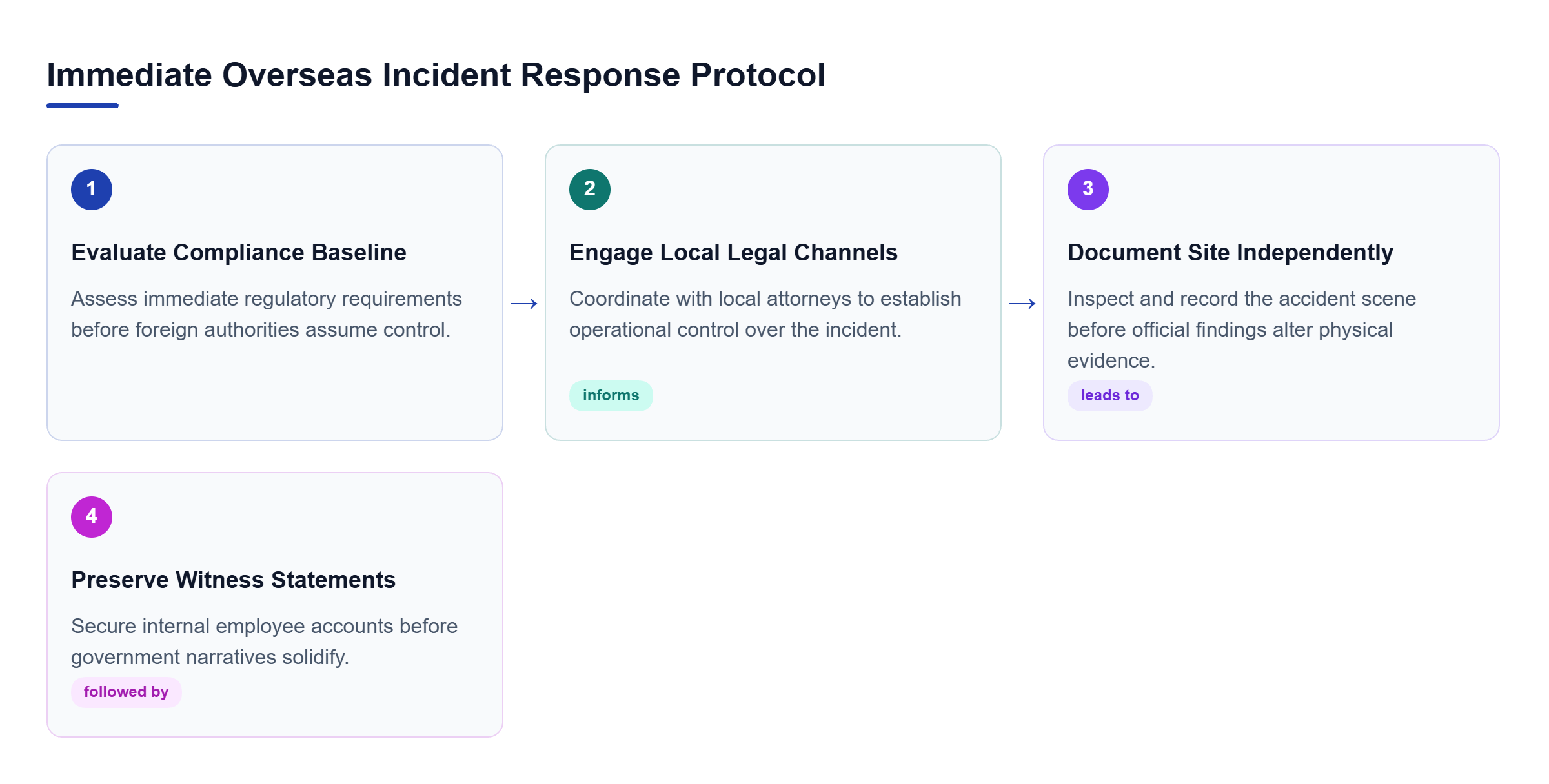 Diagram: A linear four-step workflow showing incident evaluation, local legal coordination, site documentation, and witness preservation.