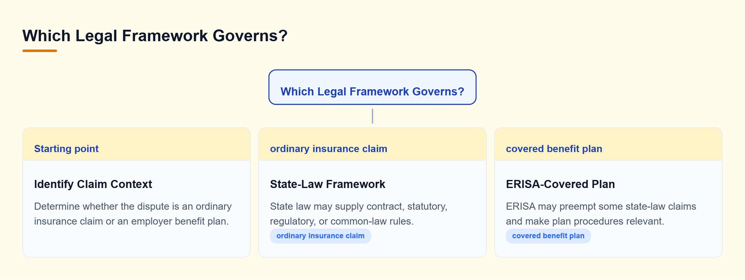 Diagram: Decision tree separating ordinary insurance claims governed by state-law rules from some employer benefit plans that may require ERISA analysis.