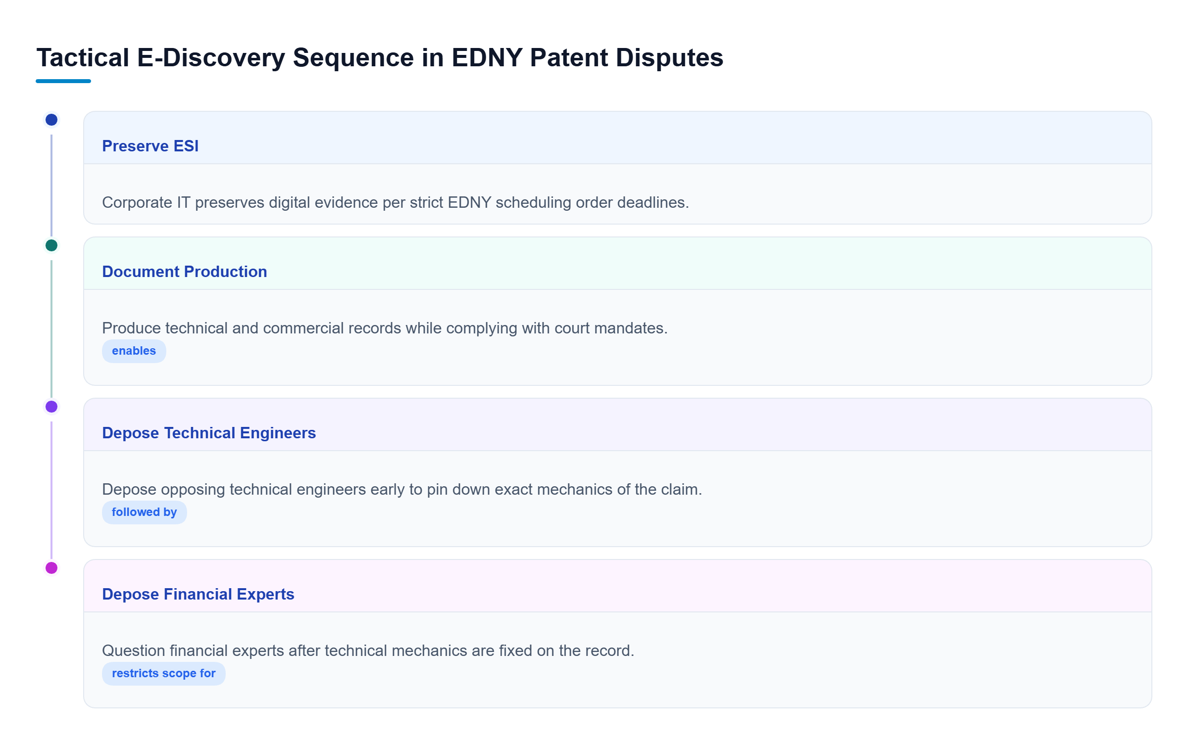 Diagram: A vertical process flow diagram showing the four-step e-discovery timeline in EDNY patent cases, from preserving digital evidence to deposing damages experts.