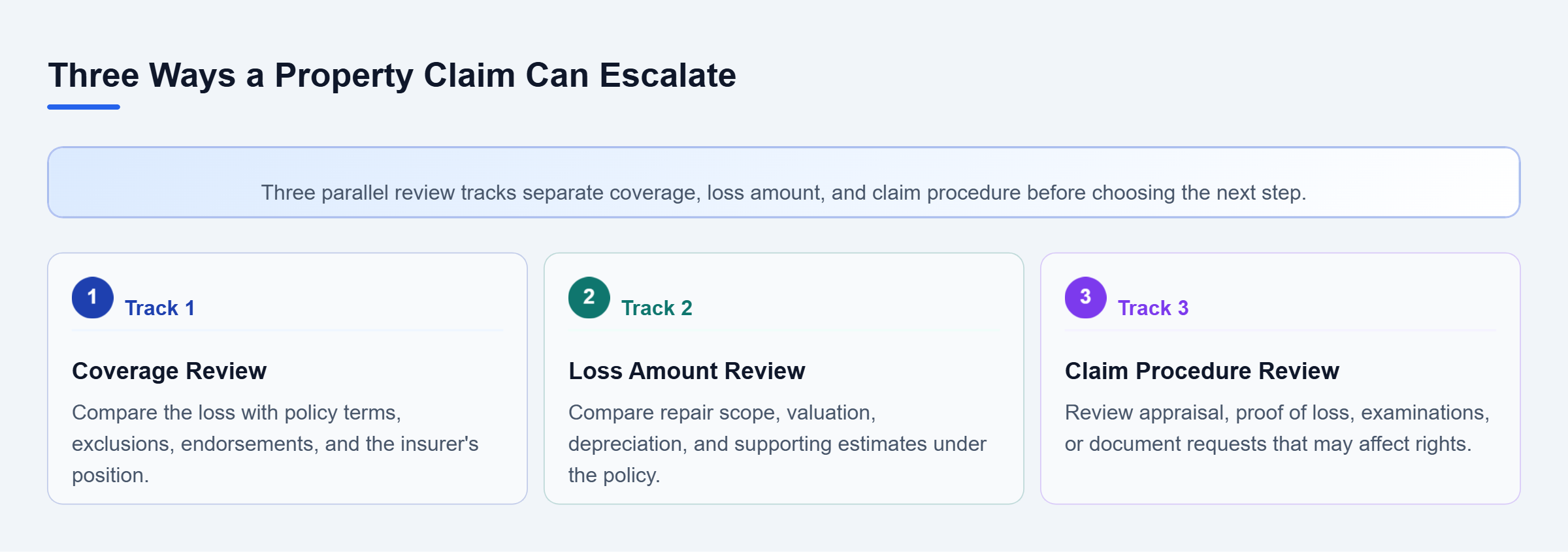 Diagram: Three parallel tracks show how a stalled property claim may turn on coverage, loss amount, or procedure, each requiring a different legal review.