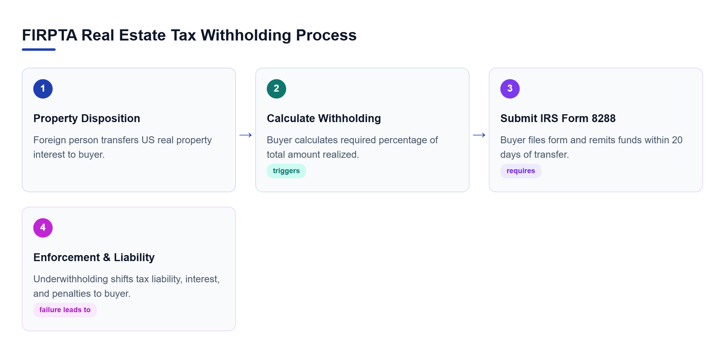 Diagram: Process flow showing property disposition, IRS Form 8288 submission with tax remittance within 20 days, and penalty risks if underwithheld.