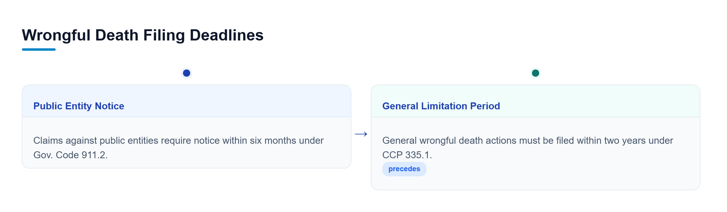 Diagram: Timeline showing the six-month public entity claim notice requirement and the two-year general statute of limitations.