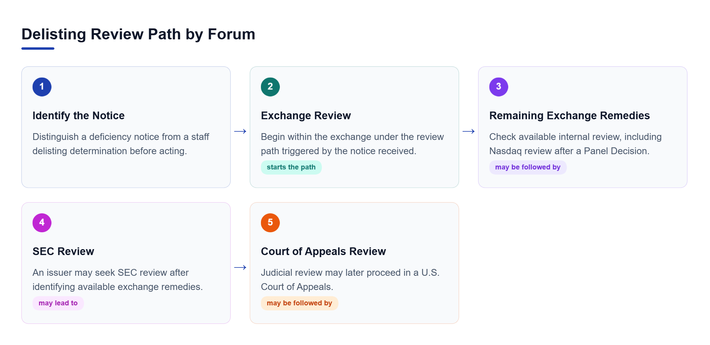 Diagram: A five-stage path shows notice identification, exchange review, remaining exchange remedies, SEC review, and possible Court of Appeals review.