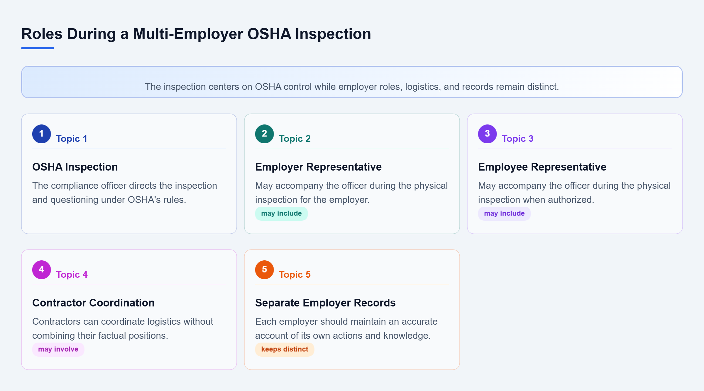 Diagram: A radial map shows OSHA directing the inspection while employer and employee representatives participate and contractors coordinate without merging records.