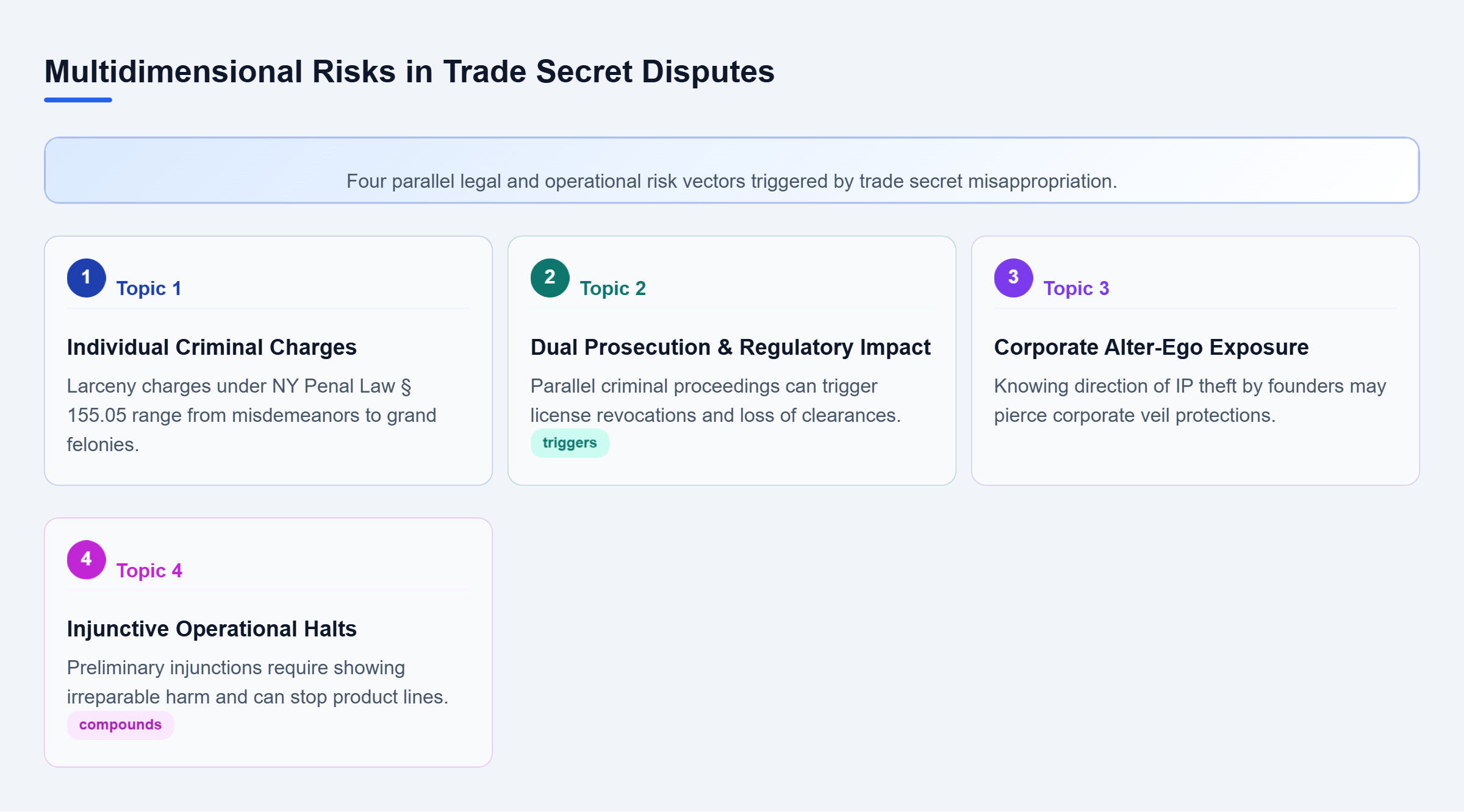 Diagram: Risk map showing individual criminal liability, corporate veil piercing, injunctive operational halts, and dual prosecution tracks resulting from trade secret theft.