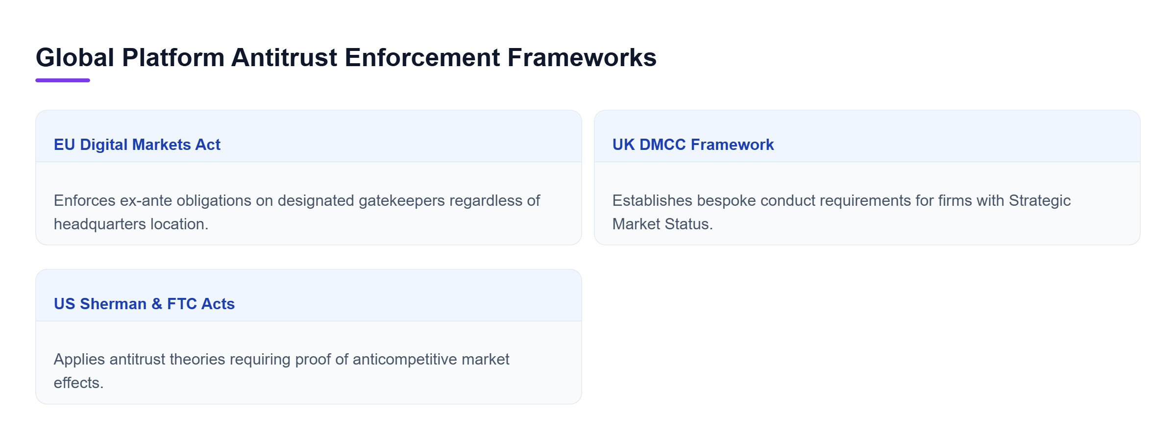Diagram: Comparison of EU ex-ante gatekeeper rules under the DMA, UK DMCC conduct codes, and US antitrust enforcement under federal statutes.